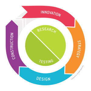 UX process Akendi Experience Thinking process