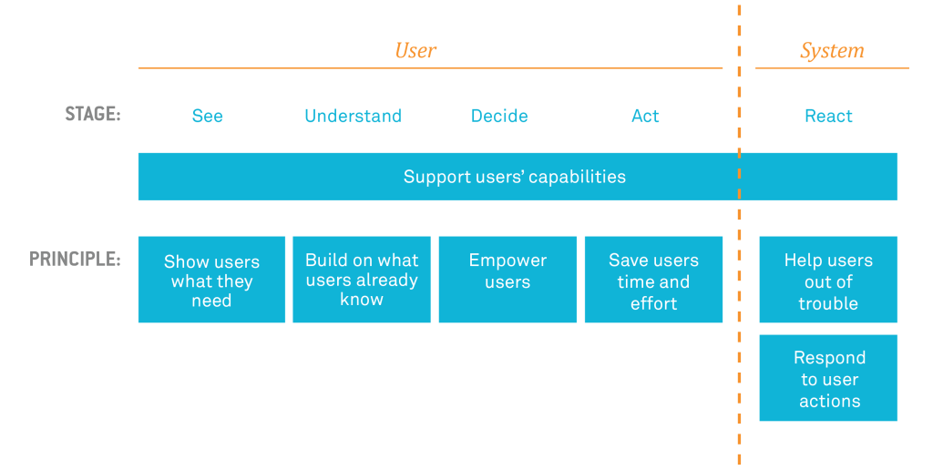 Interaction Model